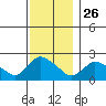 Higganum Creek tide chart for Tuesday, November 26, 2024
