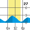 Higganum Creek tide chart for Wednesday, November 27, 2024