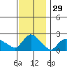 Higganum Creek tide chart for Friday, November 29, 2024