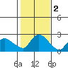 Higganum Creek tide chart for Saturday, November 2, 2024