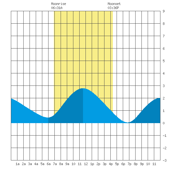 Higganum Creek tide chart for Saturday, November 30, 2024