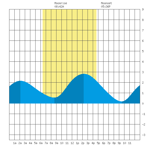 Higganum Creek tide chart for Sunday, November 3, 2024