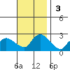 Higganum Creek tide chart for Sunday, November 3, 2024