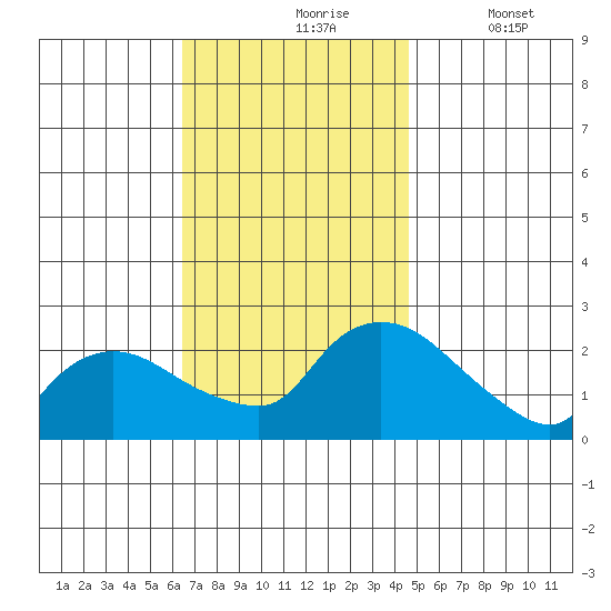 Higganum Creek tide chart for Wednesday, November 6, 2024