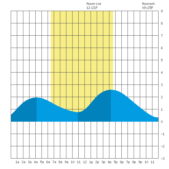 Higganum Creek tide chart for Thursday, November 7, 2024