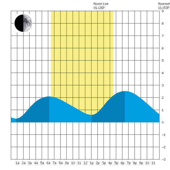 Higganum Creek tide chart for Saturday, November 9, 2024