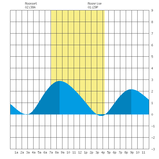 Higganum Creek tide chart for Wednesday, December 11, 2024