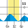 Higganum Creek tide chart for Wednesday, December 11, 2024