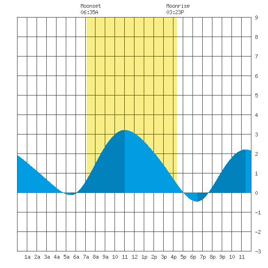 Higganum Creek tide chart for Saturday, December 14, 2024