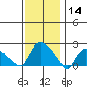 Higganum Creek tide chart for Saturday, December 14, 2024