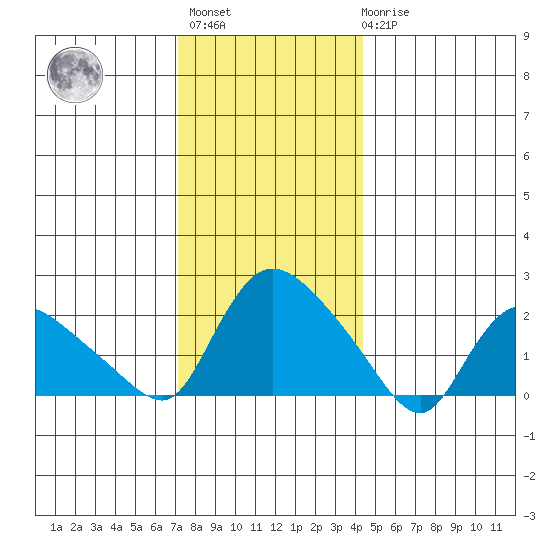 Higganum Creek tide chart for Sunday, December 15, 2024