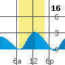 Higganum Creek tide chart for Monday, December 16, 2024