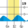 Higganum Creek tide chart for Thursday, December 19, 2024