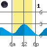 Higganum Creek tide chart for Sunday, December 1, 2024