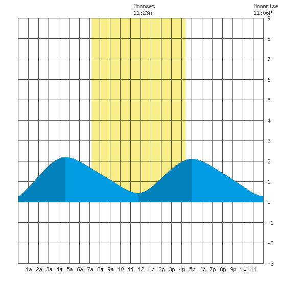 Higganum Creek tide chart for Saturday, December 21, 2024