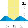 Higganum Creek tide chart for Saturday, December 21, 2024