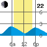 Higganum Creek tide chart for Sunday, December 22, 2024