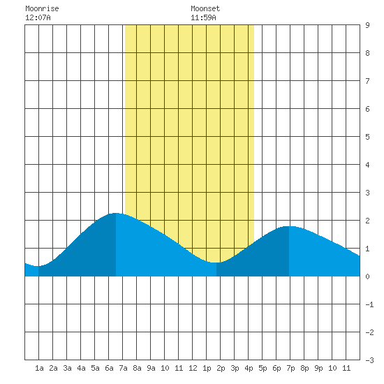 Higganum Creek tide chart for Monday, December 23, 2024
