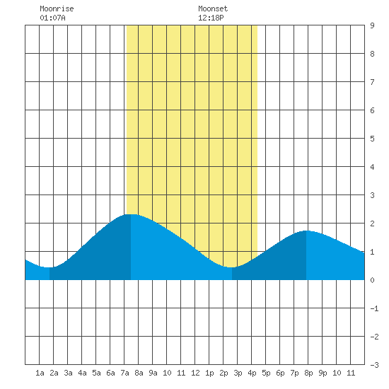 Higganum Creek tide chart for Tuesday, December 24, 2024