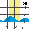 Higganum Creek tide chart for Wednesday, December 25, 2024