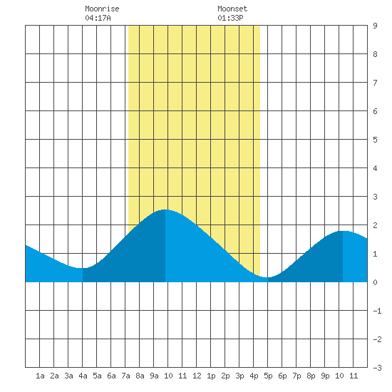 Higganum Creek tide chart for Friday, December 27, 2024