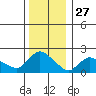 Higganum Creek tide chart for Friday, December 27, 2024