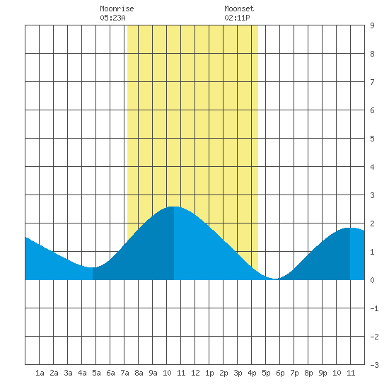 Higganum Creek tide chart for Saturday, December 28, 2024