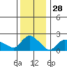 Higganum Creek tide chart for Saturday, December 28, 2024