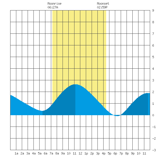 Higganum Creek tide chart for Sunday, December 29, 2024