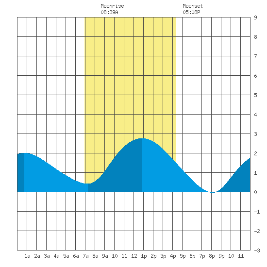 Higganum Creek tide chart for Monday, December 2, 2024