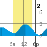 Higganum Creek tide chart for Monday, December 2, 2024