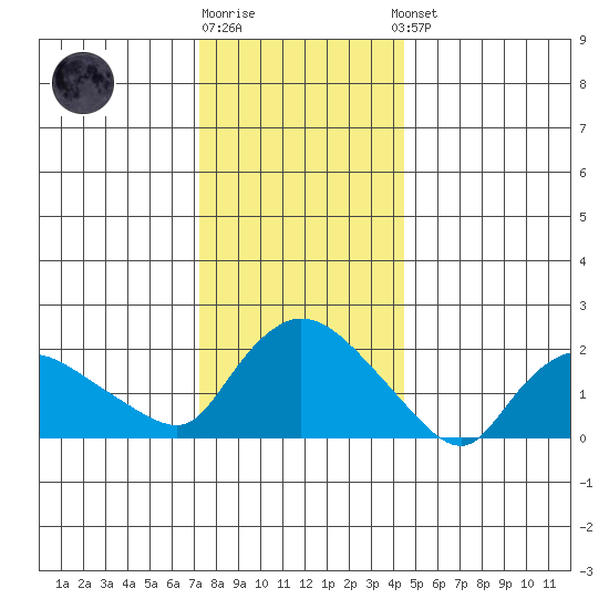 Higganum Creek tide chart for Monday, December 30, 2024
