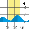 Higganum Creek tide chart for Wednesday, December 4, 2024