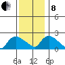 Higganum Creek tide chart for Sunday, December 8, 2024