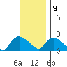 Higganum Creek tide chart for Monday, December 9, 2024
