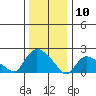 Higganum Creek tide chart for Friday, January 10, 2025