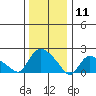 Higganum Creek tide chart for Saturday, January 11, 2025