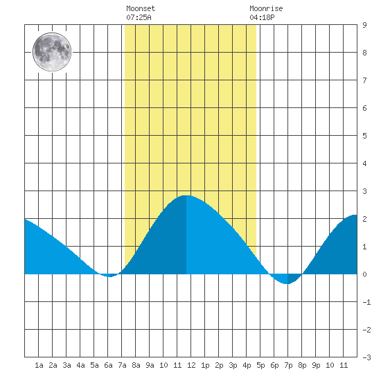 Higganum Creek tide chart for Monday, January 13, 2025