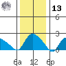 Higganum Creek tide chart for Monday, January 13, 2025