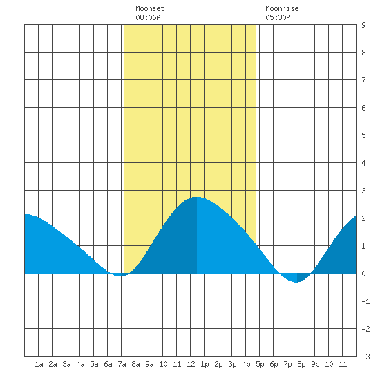 Higganum Creek tide chart for Tuesday, January 14, 2025
