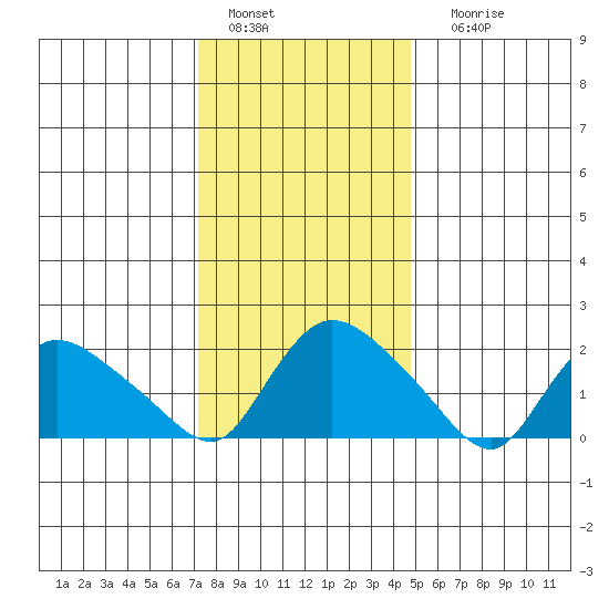 Higganum Creek tide chart for Wednesday, January 15, 2025