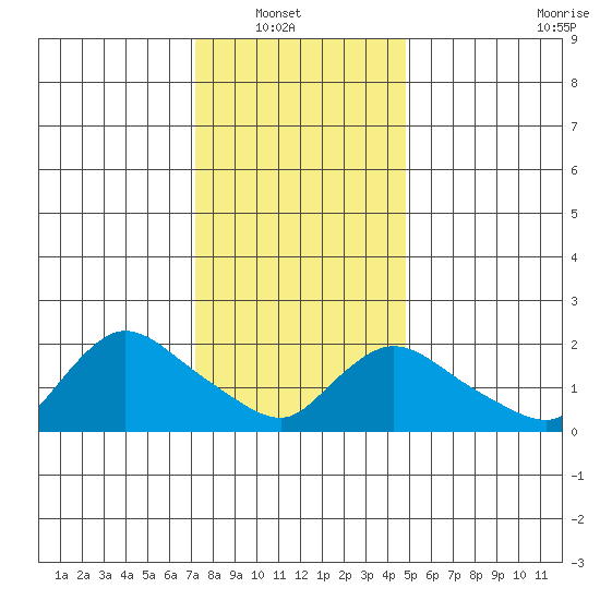 Higganum Creek tide chart for Sunday, January 19, 2025