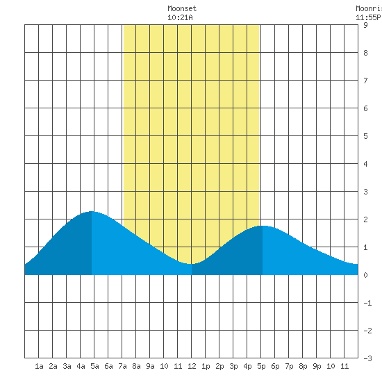 Higganum Creek tide chart for Monday, January 20, 2025