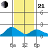 Higganum Creek tide chart for Tuesday, January 21, 2025