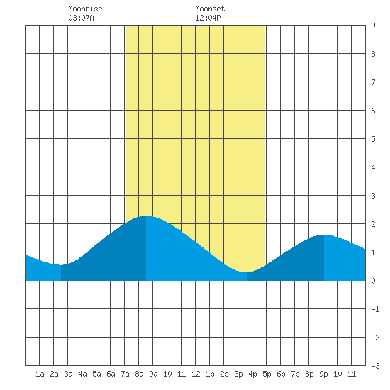 Higganum Creek tide chart for Friday, January 24, 2025