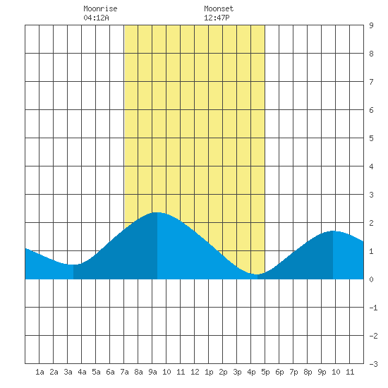 Higganum Creek tide chart for Saturday, January 25, 2025