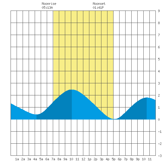 Higganum Creek tide chart for Sunday, January 26, 2025