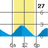 Higganum Creek tide chart for Monday, January 27, 2025