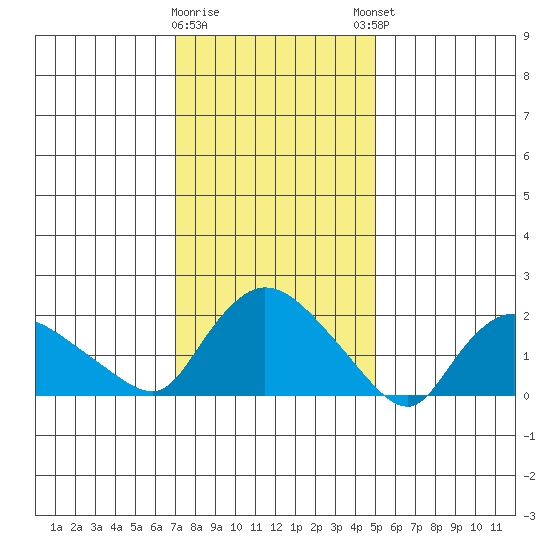 Higganum Creek tide chart for Tuesday, January 28, 2025