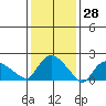 Higganum Creek tide chart for Tuesday, January 28, 2025
